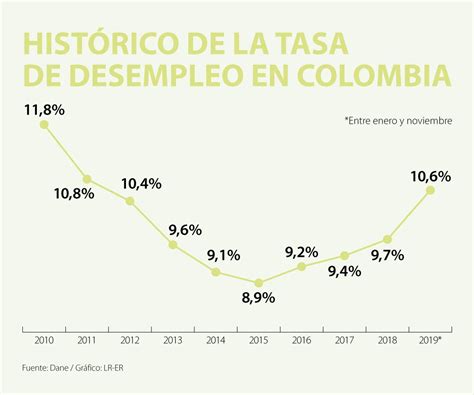 La Tasa De Desempleo De 2019 Cerraría Con El Nivel Más Alto De Los