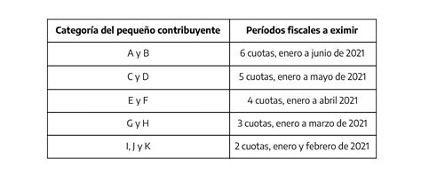 Monotributo Cuáles Son Los Beneficios Que Dispuso La Afip Para Los Contribuyentes Cumplidores