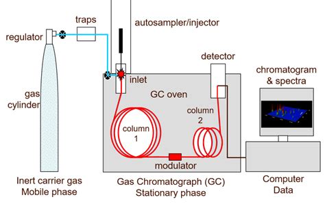 How two-dimensional gas chromatography works — Emissions Analytics