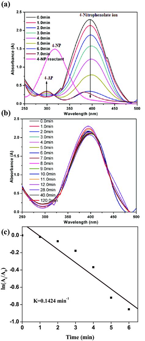 Time Dependent Uv Vis Absorption Spectra For The Catalytic Reduction Of