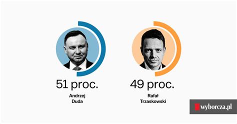 Wyniki II tury wyborów prezydenckich Dwa nocne sondaże przechylają