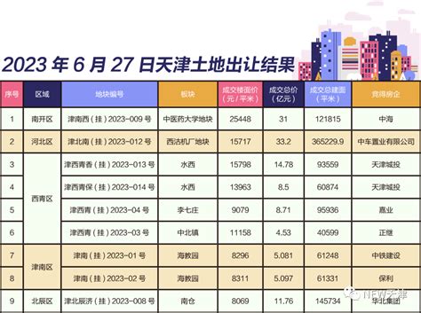 天津土拍9宗地块揽金1227亿！！另外还有30宗要卖！！西青成交总价