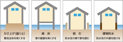 水害のリスクに強い家とは？新築時の注意事項と、今からできる水害対策を解説 マイホームマガジン