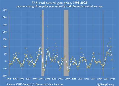 John Kemp On Twitter OIL And Gas Mini Slump All Part Of The Cycle