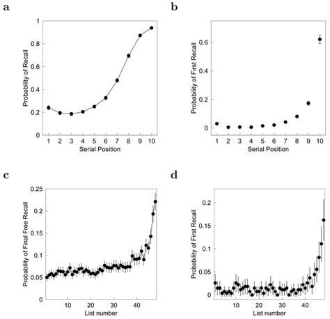 The Recency Effects Across Time Scales A Serial Position Curve From