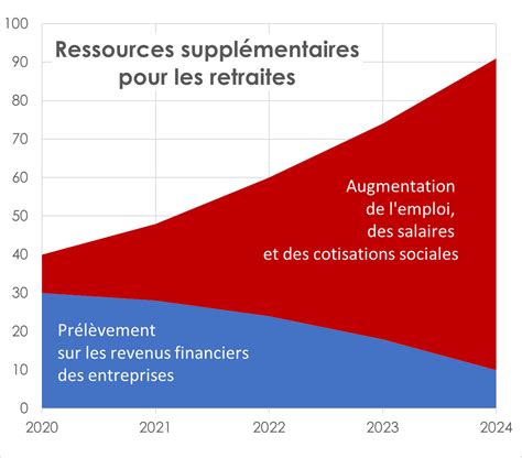 Financement des retraites il faut une autre logique économique