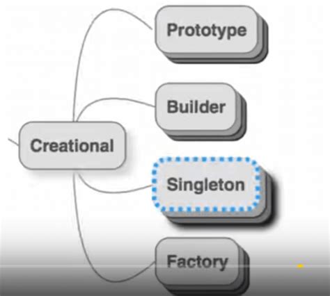 Design Patterns for Beginners With Java Examples