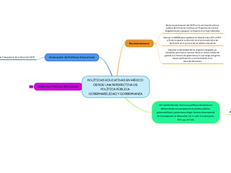 PolÍticas Educativas En MÉxico Desde Una P Mind Map