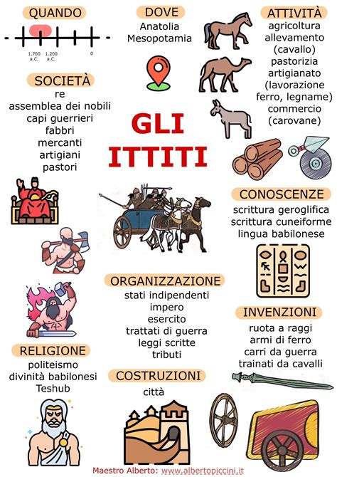 Infografiche E Schede Stampabili Per La Scuola Primaria Gli Ittiti