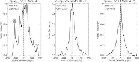 Frequency Distributions Of Normalized Relative Differences 100× Q Ecmwf Download Scientific