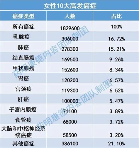 12张图表看全！中国最新癌症报告：每小时464人患癌，这些地区、年龄的人风险更高！腾讯新闻