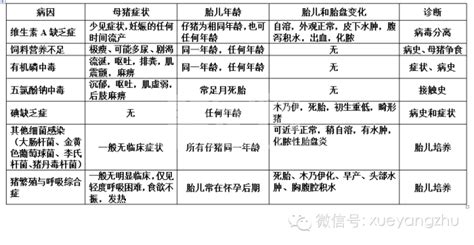 养猪必备！常见猪病的鉴别诊断表，值得收藏！ 辈宠网 天津长夏