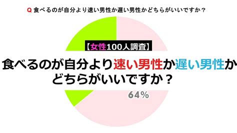 【女性100人調査】食べるのが自分より速い男性と遅い男性、どちらがいいですか？ Novioノービオ