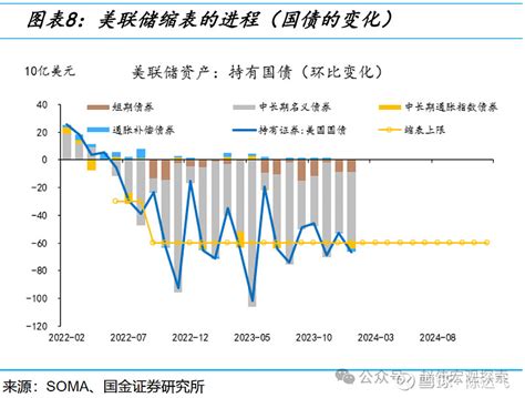 央行笔记 6 揭开美联储缩表的“面纱” 摘要 美联储货币政策转向（fed Pivot）是2024年全球宏观的一条主线。2023年底