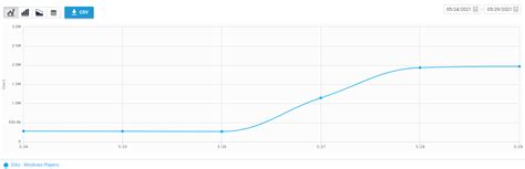 Among Us Player Count On Pc Increases Six Fold To 2 Million After Game