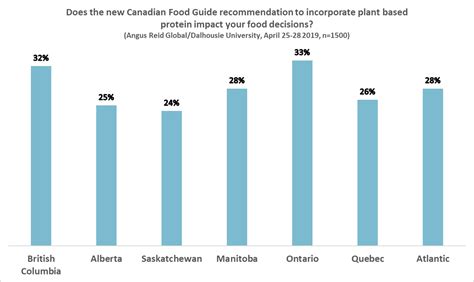 Graph Food In CanadaFood In Canada