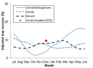 Mouse Plague Prediction Models Relevant Forecasts For Growers In