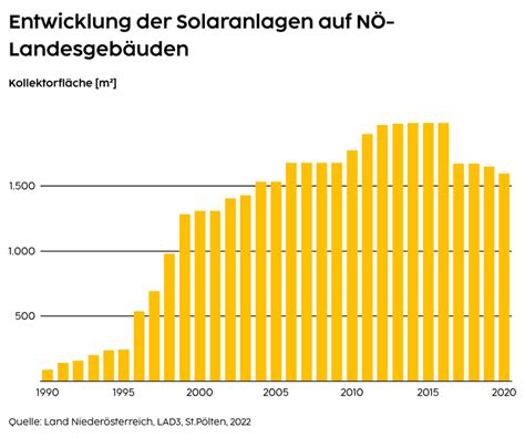 Entwicklung Der Solaranlagen Auf N Landesgeb Uden N Umweltbericht