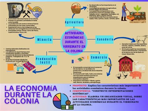 Las Principales Actividades Económicas Durante El Virreinato Del Perú Agricultura Minería