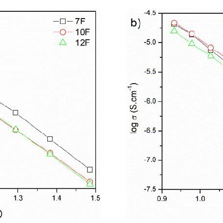 Arrhenius Plots Of The Total Electrical Conductivity For The