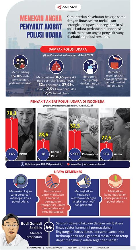 Menekan Angka Penyakit Akibat Polusi Udara Infografik ANTARA News