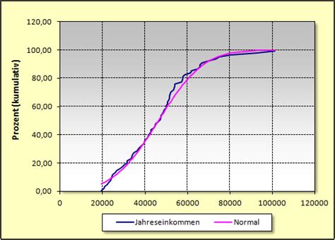 Kumulative Häufigkeit Diagramm mit Probit Graphik WinSTAT Statistik