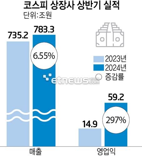 코스피 상장사 상반기 영업익 4배 증가개별 기준 역대 최대치 전자신문