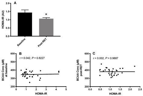 Insulin Resistance Via Homeostatic Model Assessment Of Insulin