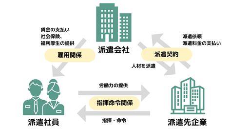 人材派遣とは？メリット・デメリット、人材紹介・業務委託との違いをわかりやすく説明｜人材派遣・紹介のフルキャストホールディングス