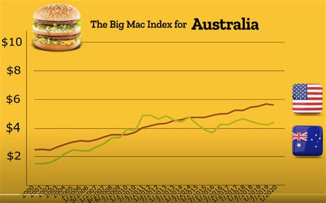 THE BIG MAC INDEX 2022 TABLE THE ECONOMIST