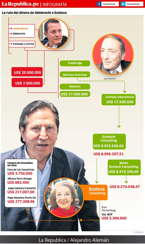 Alejandro Toledo Recibió Us 27 5 Millones En Cuentas De Josef Maiman