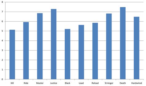 Average song length for each album : r/Metallica