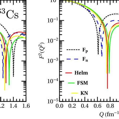 Proton And Neutron Weak Nuclear Form Factors Of Cs Left And I