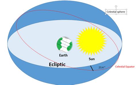 Sketch and explain what is meant by the celestial sphere, ce | Quizlet