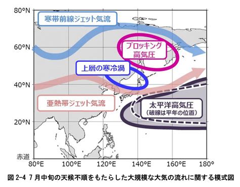 荒木健太郎 On Twitter 気象庁報道発表「6月下旬から7月初めの記録的な高温及びその後の天候の特徴と要因について」jmagojpjmapress2208