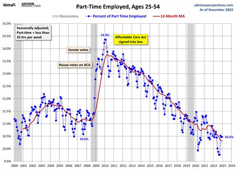 Full Time And Part Time Employment A Deeper Look Dshort Advisor