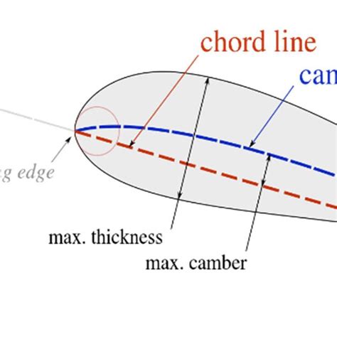 Cross-section, lift, and drag coefficients of a Clark Y airfoil (a ...