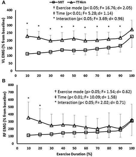 Frontiers Cerebral Regulation In Different Maximal Aerobic Exercise Modes