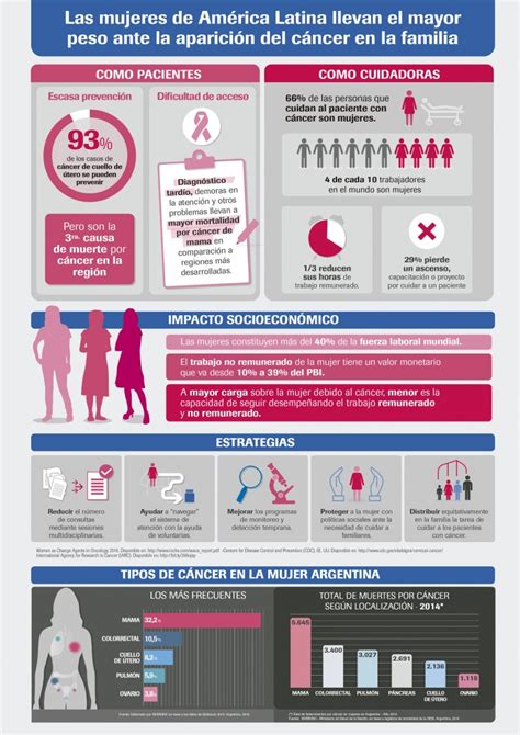 Las mujeres las que más sufren el impacto del cáncer en América Latina Infobae