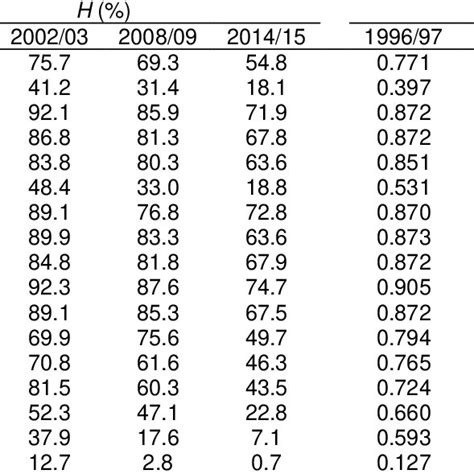 Multidimensional Poverty Incidence H And Multidimensional Poverty Download Scientific Diagram