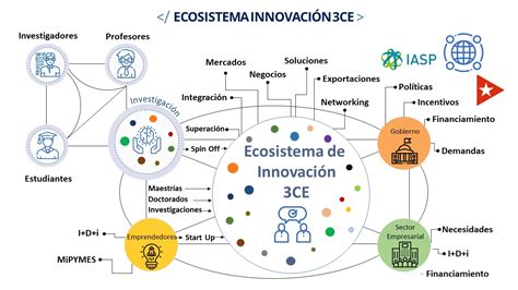 Ecosistema De Innovación Parque Científico De La Habana