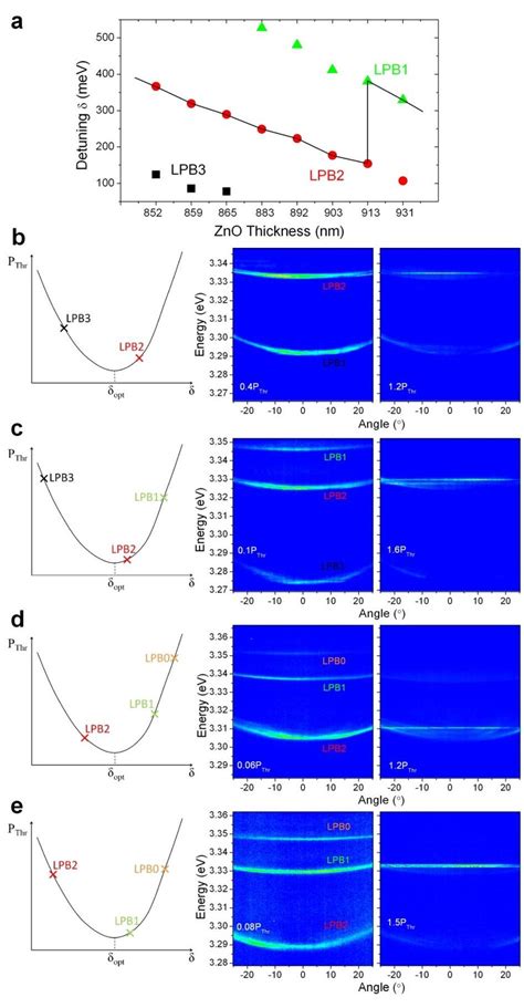 12 A Detuning Versus ZnO Thickness For Three LPBs The Solid Line