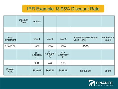 Internal Rate Of Return Irr Definition Calculation Example