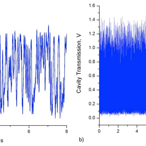 A B Measured Cavity Transmission With The Pdh Lock Engaged A