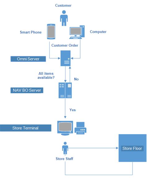 The Click And Collect Process