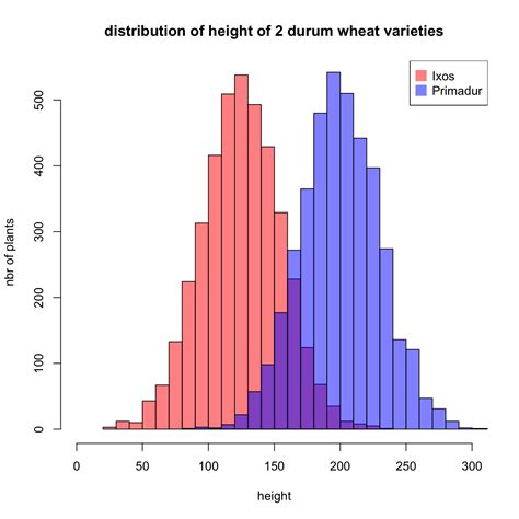 Two Histograms With Melt Colors The R Graph Gallery