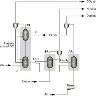 Aspen Plus Process Flow Diagram Of The Iron Based SCL Process With A