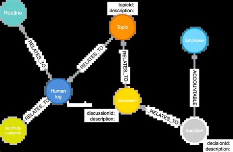 The Most Insightful Stories About Neo4j Graph Database Medium