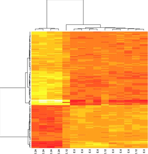 Heatmap Showing Hierarchical Clustering Of 147 Differentially Expressed Download Scientific