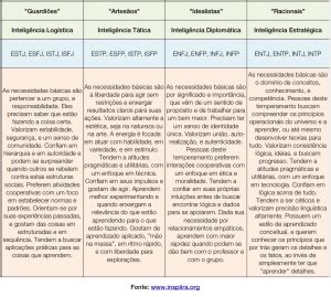 Modelo Dos Temperamentos Inspiira